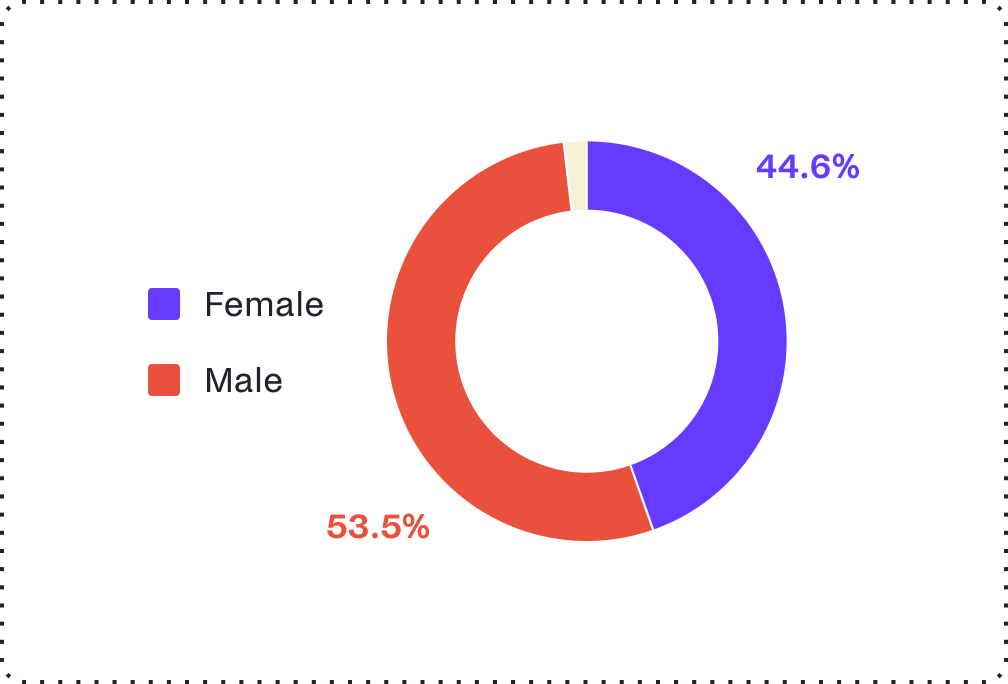 Gender diversity stat illustration